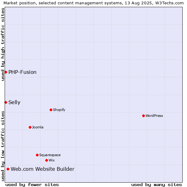 Market position of Web.com Website Builder vs. PHP-Fusion vs. Selly