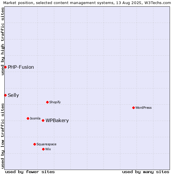 Market position of WPBakery vs. PHP-Fusion vs. Selly