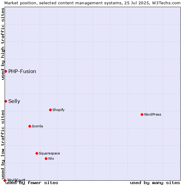 Market position of PHP-Fusion vs. Selly vs. Yo!Kart