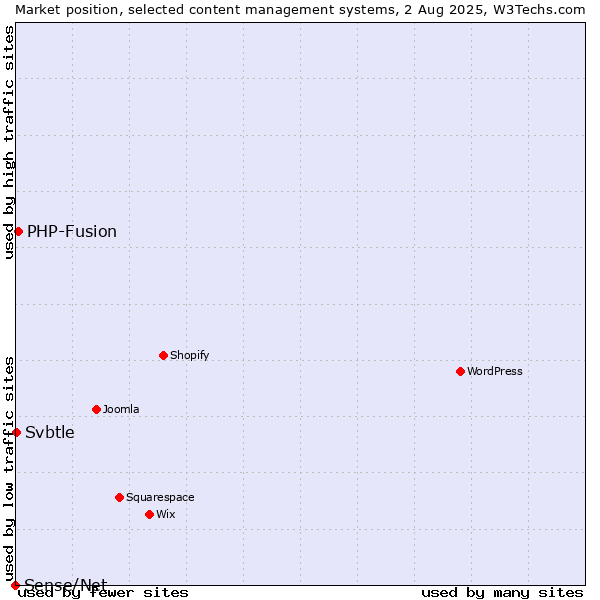 Market position of PHP-Fusion vs. Svbtle vs. Sense/Net