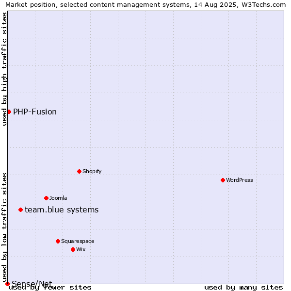 Market position of team.blue systems vs. PHP-Fusion vs. Sense/Net