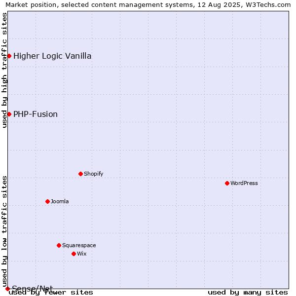 Market position of PHP-Fusion vs. Higher Logic Vanilla vs. Sense/Net