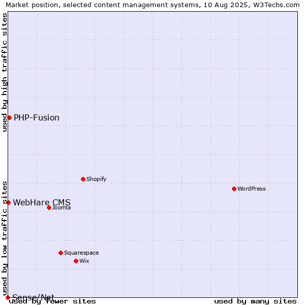 Market position of PHP-Fusion vs. WebHare CMS vs. Sense/Net