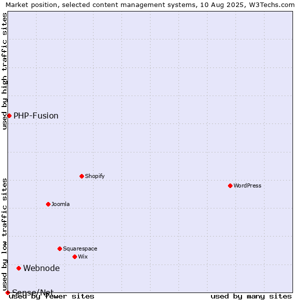 Market position of Webnode vs. PHP-Fusion vs. Sense/Net