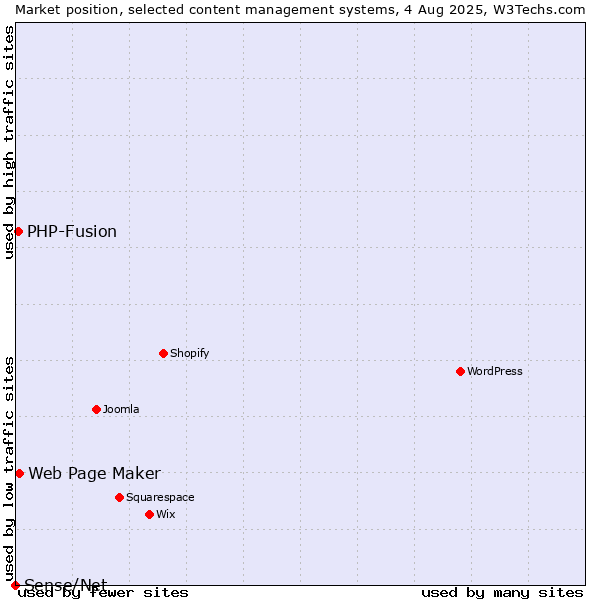 Market position of Web Page Maker vs. PHP-Fusion vs. Sense/Net