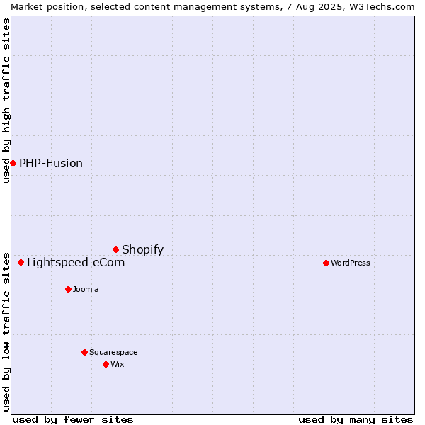 Market position of Shopify vs. Lightspeed eCom vs. PHP-Fusion