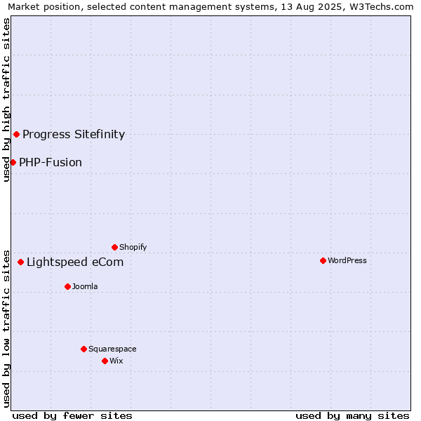 Market position of Lightspeed eCom vs. Progress Sitefinity vs. PHP-Fusion