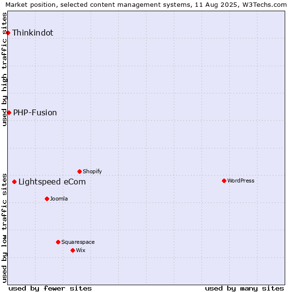 Market position of Lightspeed eCom vs. PHP-Fusion vs. Thinkindot