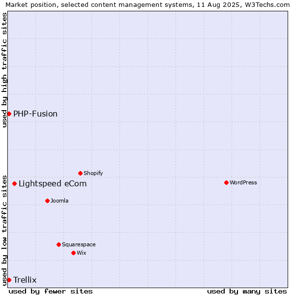 Market position of Lightspeed eCom vs. PHP-Fusion vs. Trellix