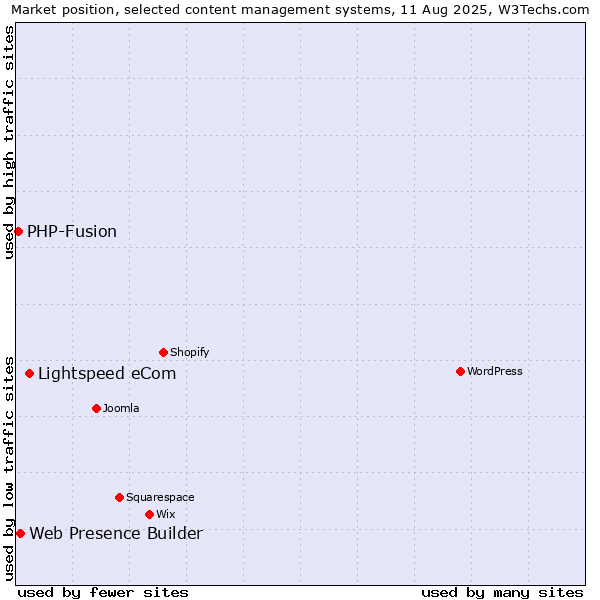 Market position of Lightspeed eCom vs. Web Presence Builder vs. PHP-Fusion