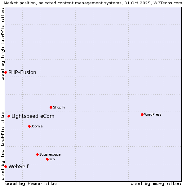 Market position of Lightspeed eCom vs. WebSelf vs. PHP-Fusion