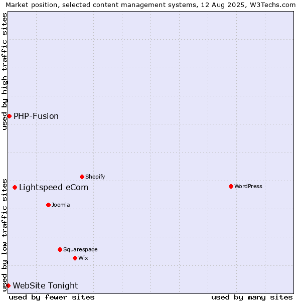 Market position of Lightspeed eCom vs. PHP-Fusion vs. WebSite Tonight