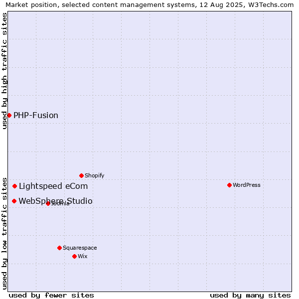 Market position of Lightspeed eCom vs. WebSphere Studio vs. PHP-Fusion