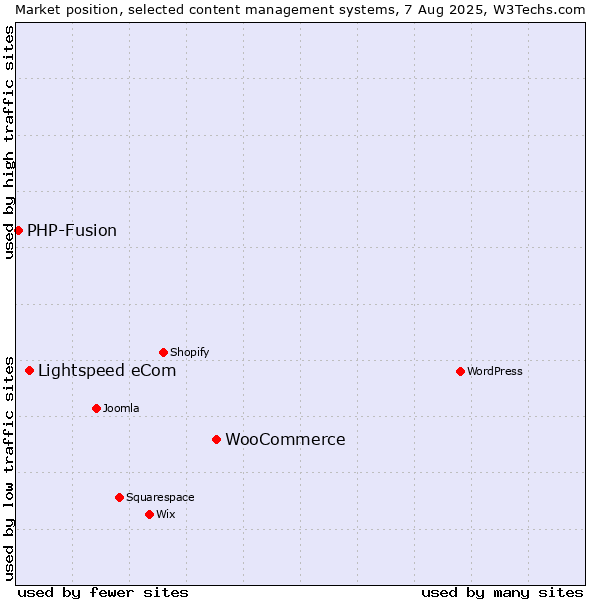 Market position of WooCommerce vs. Lightspeed eCom vs. PHP-Fusion