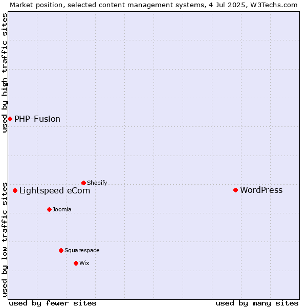 Market position of WordPress vs. Lightspeed eCom vs. PHP-Fusion