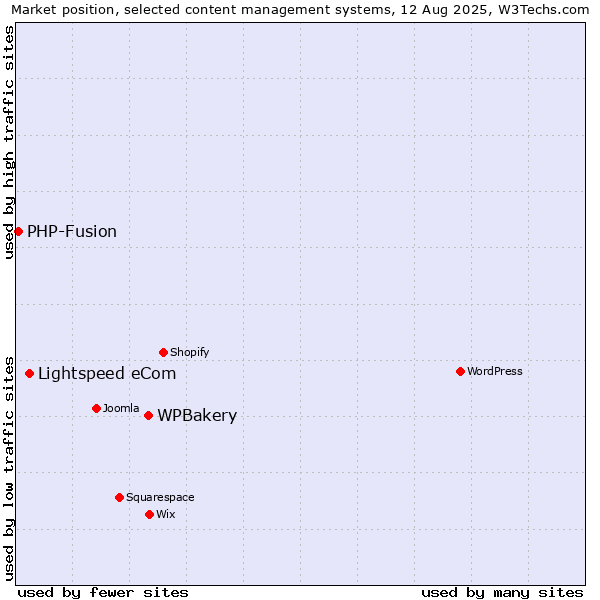 Market position of WPBakery vs. Lightspeed eCom vs. PHP-Fusion