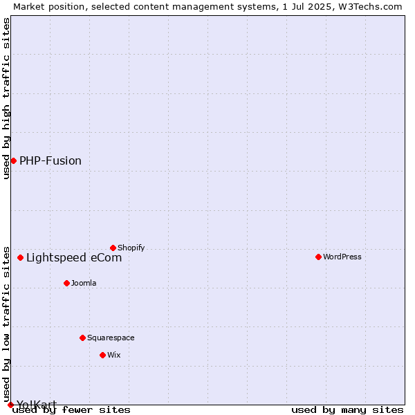 Market position of Lightspeed eCom vs. PHP-Fusion vs. Yo!Kart