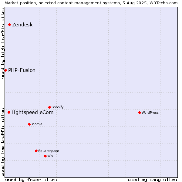 Market position of Zendesk vs. Lightspeed eCom vs. PHP-Fusion