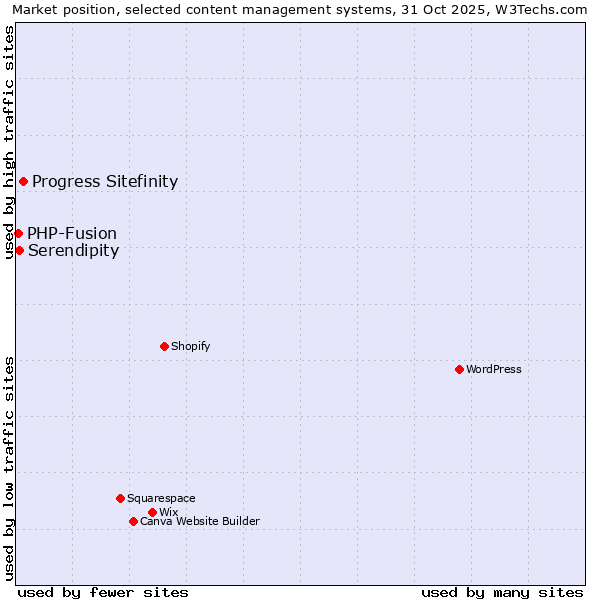Market position of Progress Sitefinity vs. Serendipity vs. PHP-Fusion