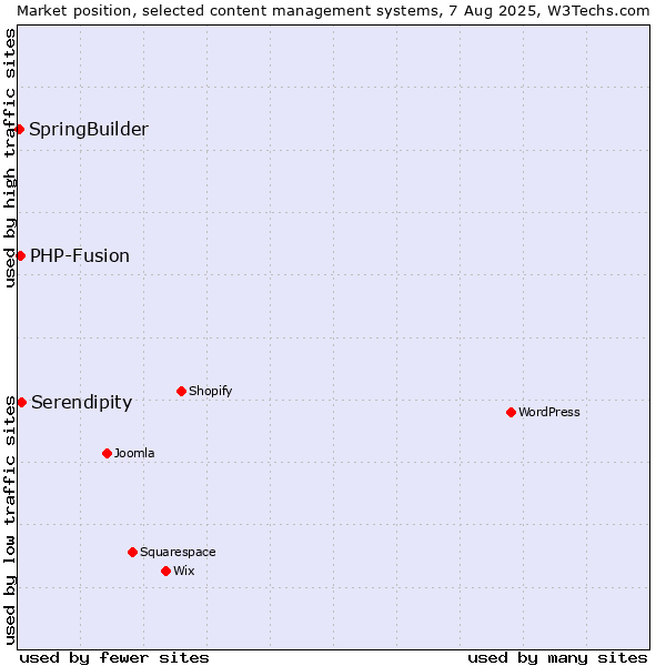Market position of Serendipity vs. PHP-Fusion vs. SpringBuilder