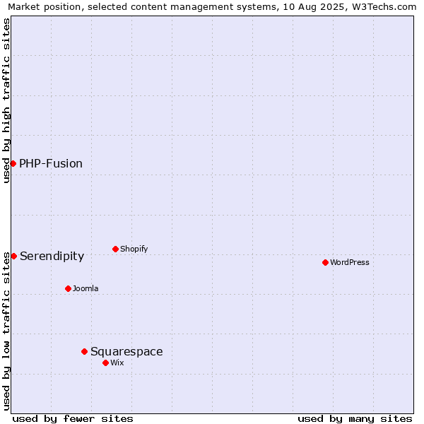 Market position of Squarespace vs. Serendipity vs. PHP-Fusion