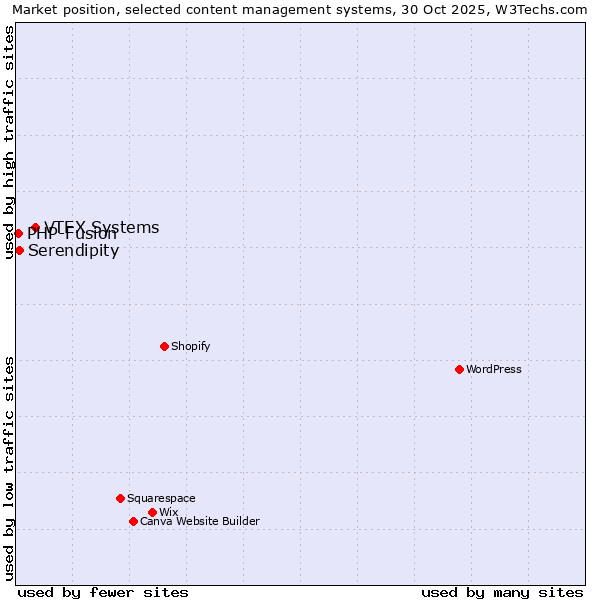 Market position of VTEX Systems vs. Serendipity vs. PHP-Fusion