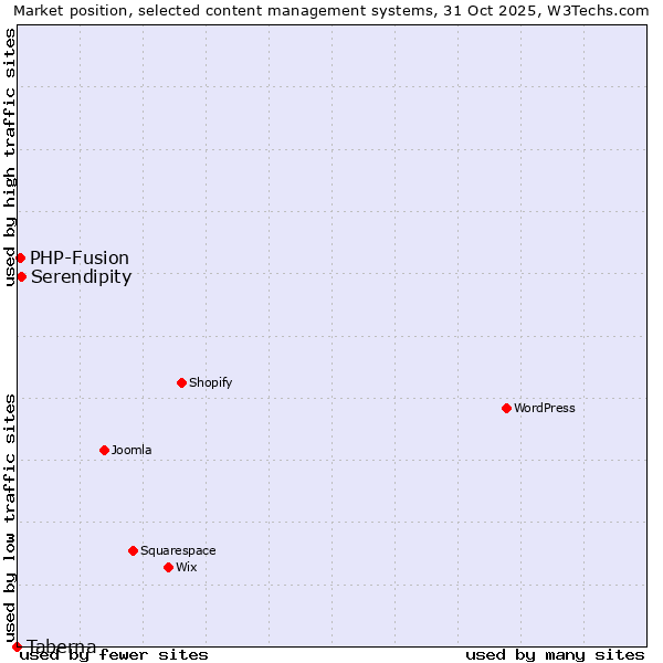 Market position of Serendipity vs. PHP-Fusion vs. Taberna