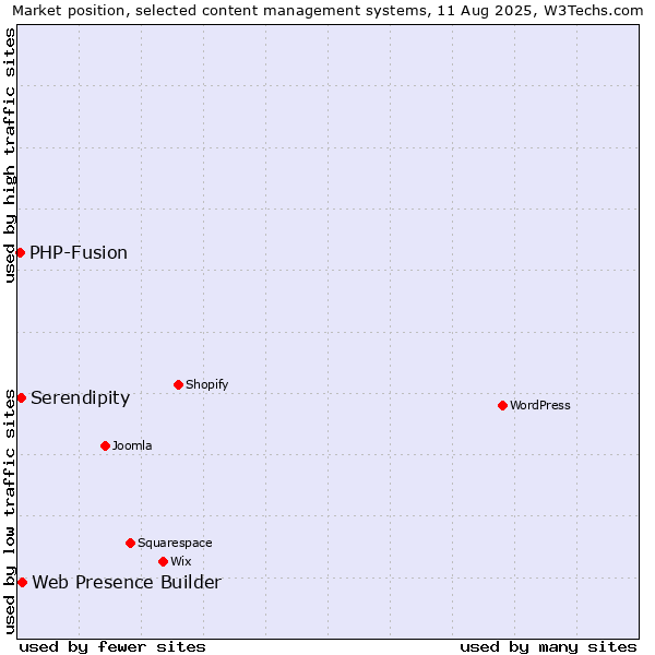 Market position of Web Presence Builder vs. Serendipity vs. PHP-Fusion