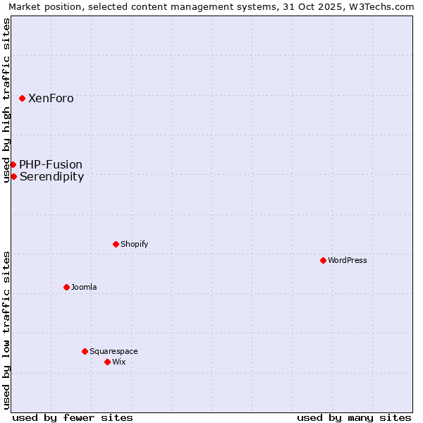 Market position of XenForo vs. Serendipity vs. PHP-Fusion