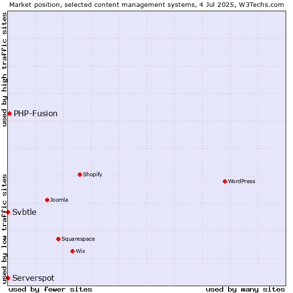 Market position of PHP-Fusion vs. Serverspot vs. Svbtle