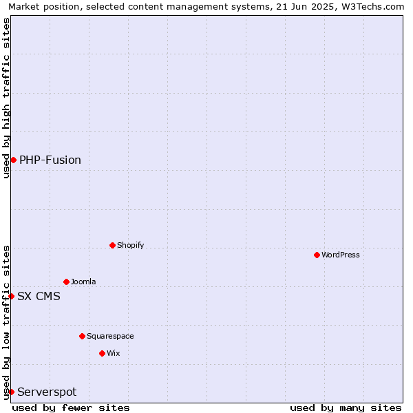 Market position of PHP-Fusion vs. Serverspot vs. SX CMS