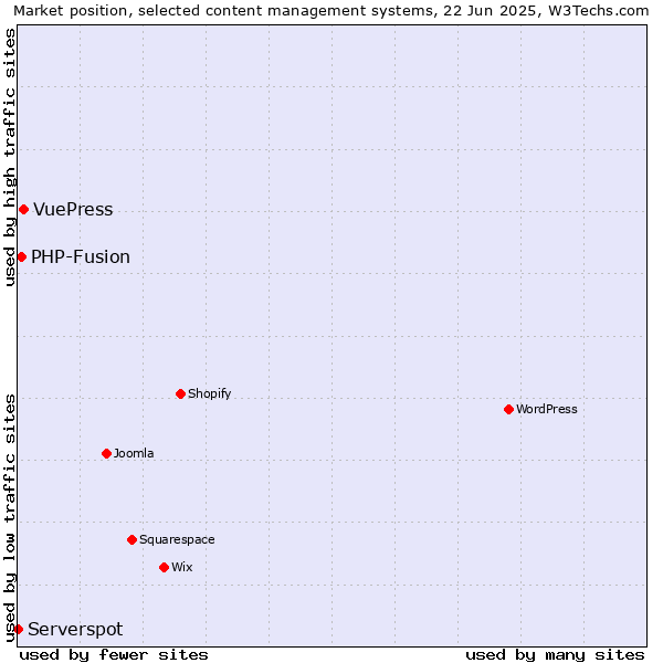 Market position of VuePress vs. PHP-Fusion vs. Serverspot