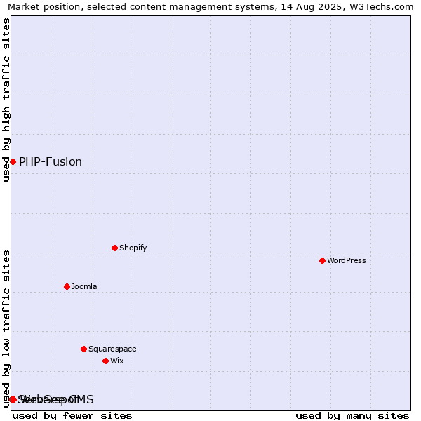Market position of WebSee CMS vs. PHP-Fusion vs. Serverspot