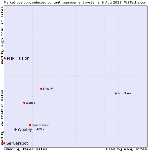 Market position of Weebly vs. PHP-Fusion vs. Serverspot