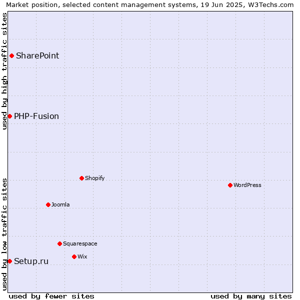 Market position of SharePoint vs. Setup.ru vs. PHP-Fusion