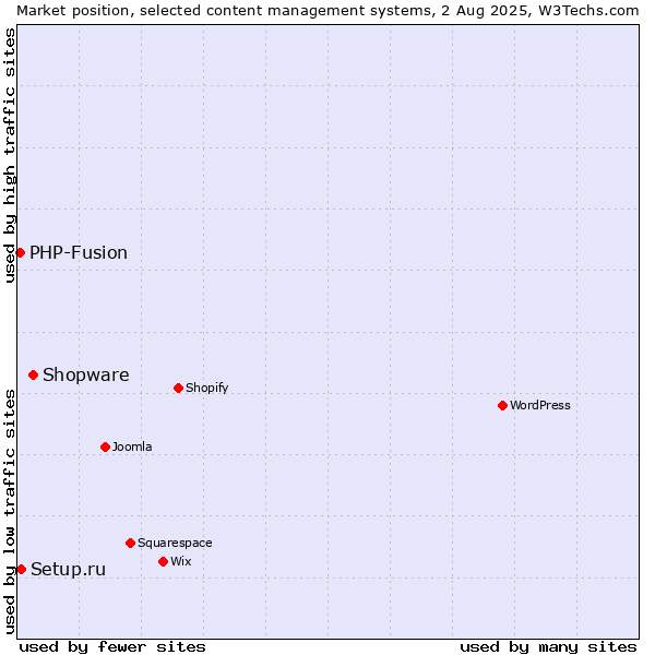 Market position of Shopware vs. Setup.ru vs. PHP-Fusion