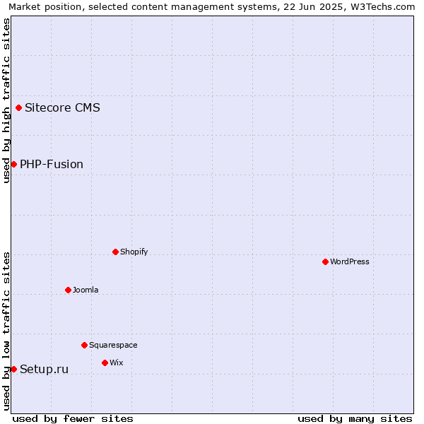 Market position of Sitecore CMS vs. Setup.ru vs. PHP-Fusion