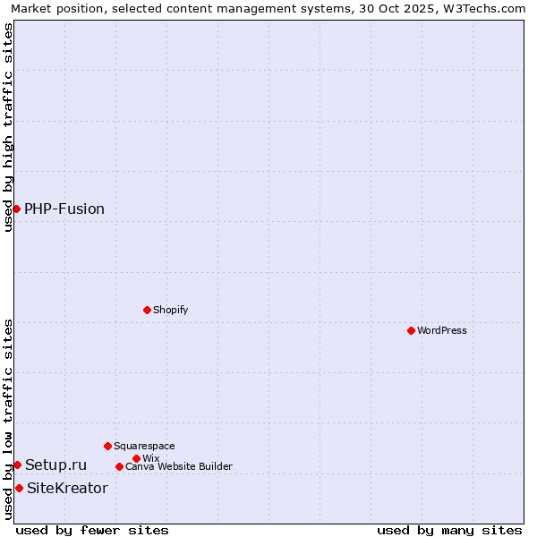 Market position of SiteKreator vs. Setup.ru vs. PHP-Fusion