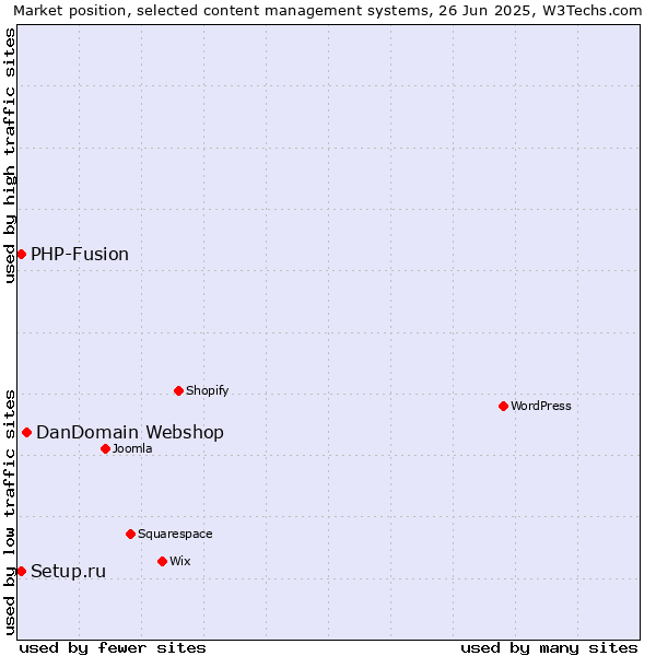 Market position of DanDomain Webshop vs. Setup.ru vs. PHP-Fusion