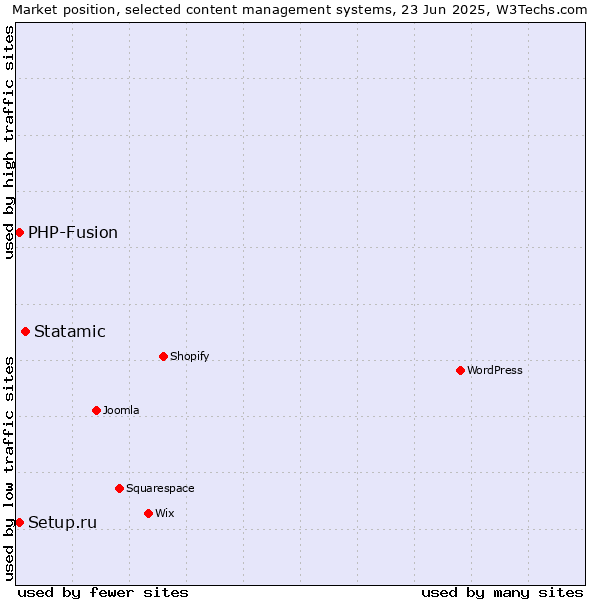 Market position of Statamic vs. Setup.ru vs. PHP-Fusion