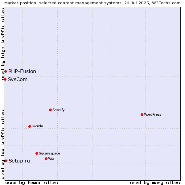 Market position of Setup.ru vs. PHP-Fusion vs. SysCom