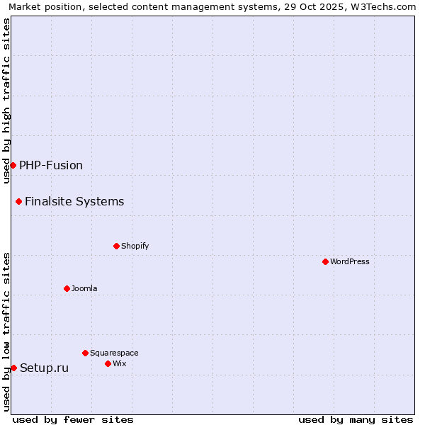 Market position of Finalsite Systems vs. Setup.ru vs. PHP-Fusion