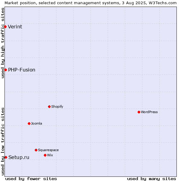 Market position of Setup.ru vs. PHP-Fusion vs. Verint