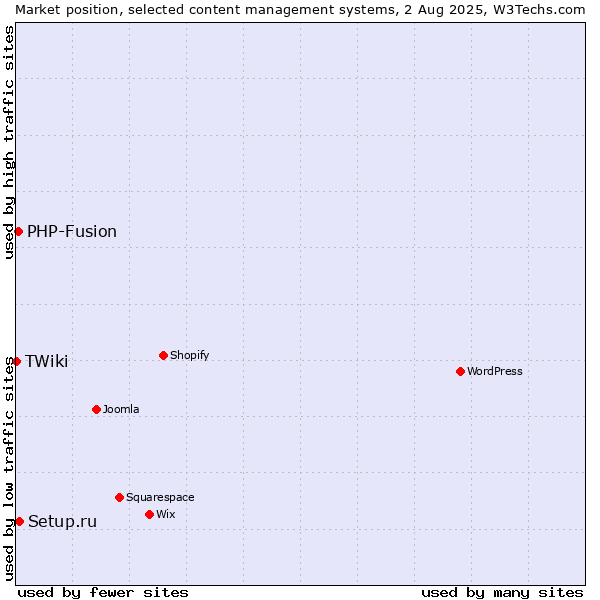 Market position of Setup.ru vs. PHP-Fusion vs. TWiki