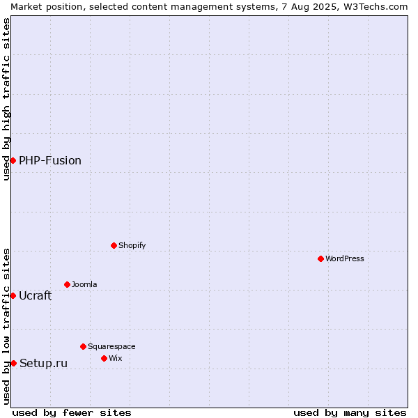 Market position of Setup.ru vs. PHP-Fusion vs. Ucraft