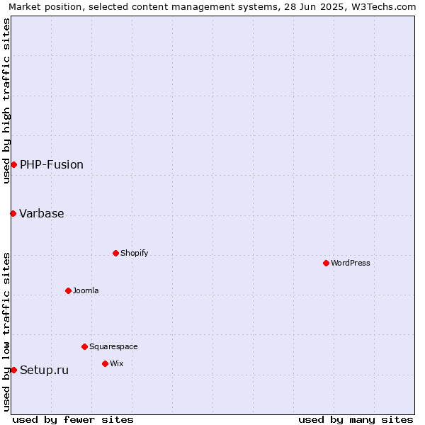 Market position of Setup.ru vs. PHP-Fusion vs. Varbase