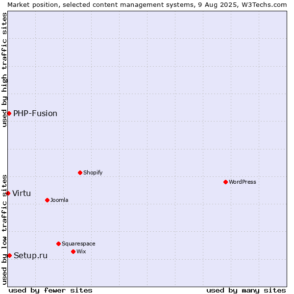 Market position of Setup.ru vs. PHP-Fusion vs. Virtu