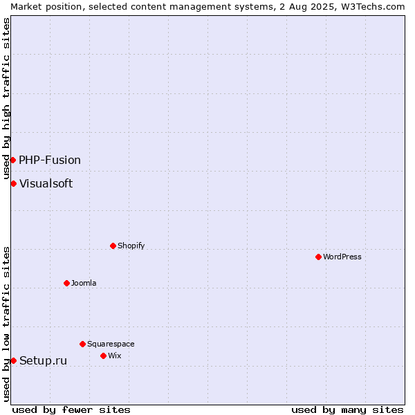Market position of Setup.ru vs. Visualsoft vs. PHP-Fusion
