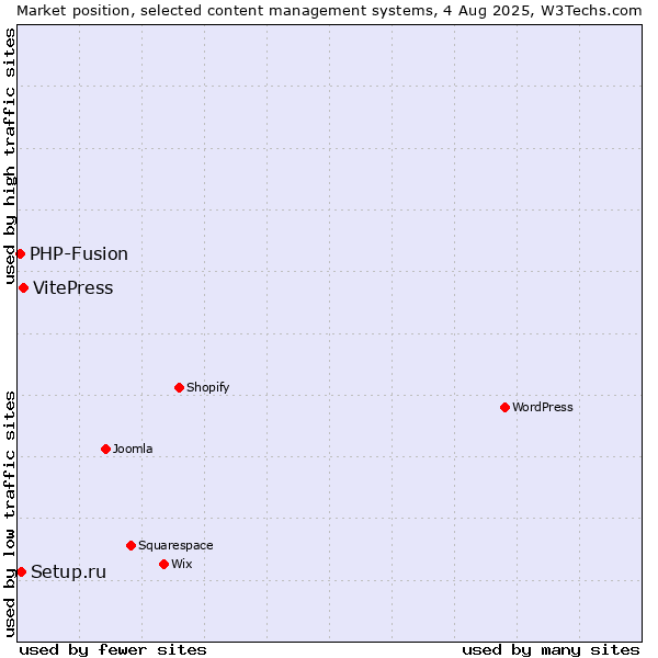 Market position of VitePress vs. Setup.ru vs. PHP-Fusion
