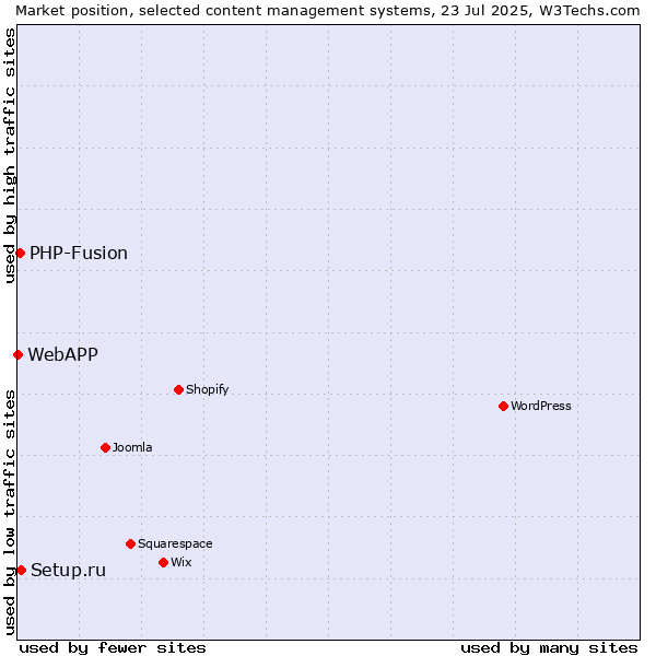 Market position of Setup.ru vs. PHP-Fusion vs. WebAPP